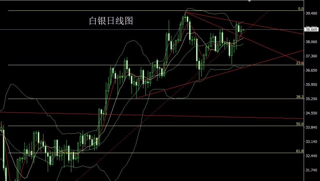 Silver daily chart